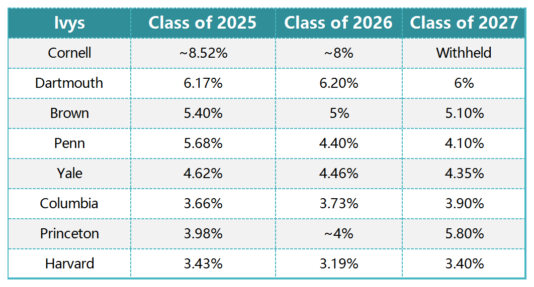 录取率最低不到4%？！2024美国最佳常春藤盟校是哪所？