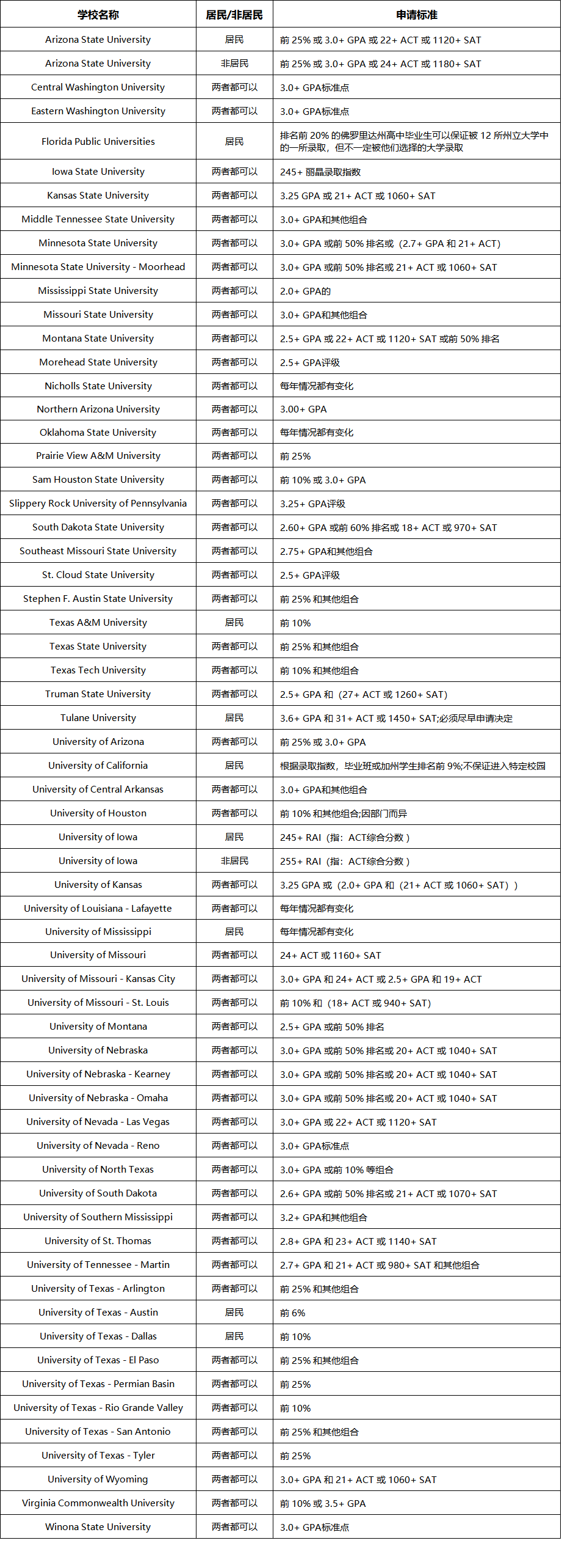 美本早申截止日！这些顶尖美本的早申录取几率翻倍，你申请了吗？