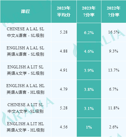 IB哪门课最难学？最新考试7分率数据直观揭示！