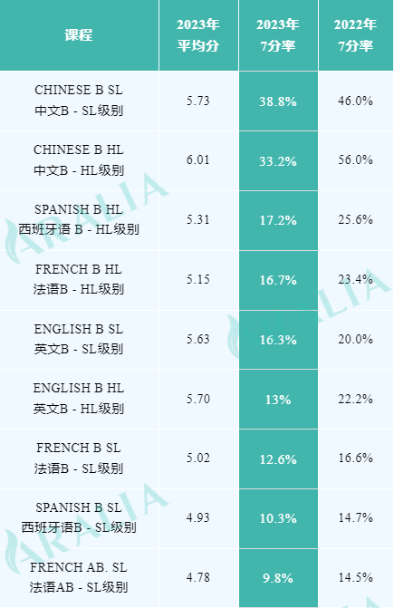 IB哪门课最难学？最新考试7分率数据直观揭示！