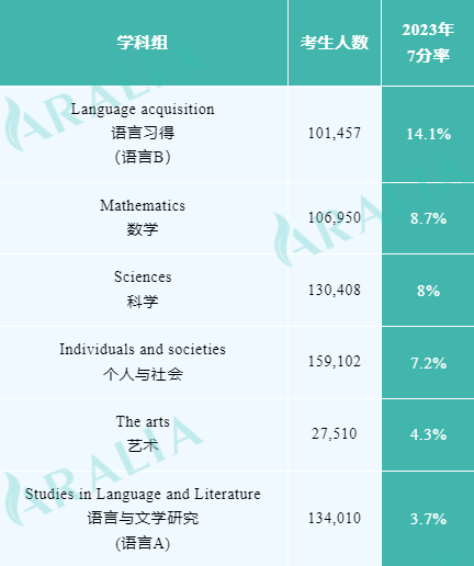 IB哪门课最难学？最新考试7分率数据直观揭示！