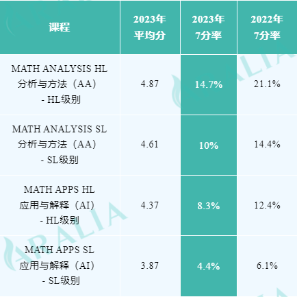 IB哪门课最难学？最新考试7分率数据直观揭示！