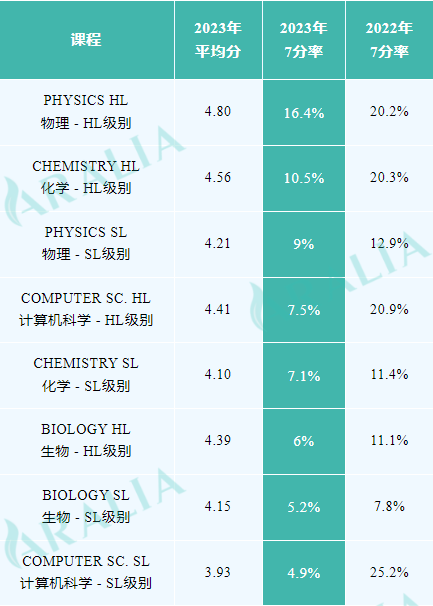 IB哪门课最难学？最新考试7分率数据直观揭示！