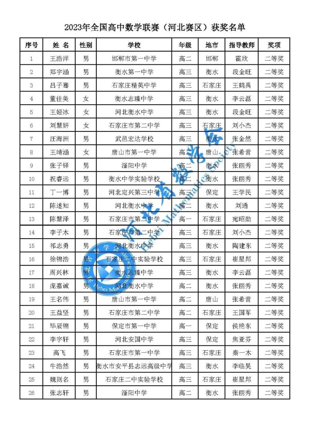 2023数学高联获奖名单出炉！湖南、福建、北京等14省市公示省二、省三名单