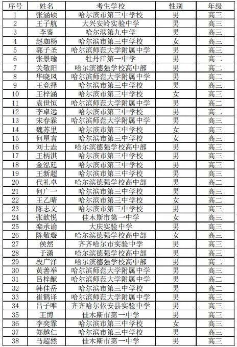 2023数学高联获奖名单出炉！湖南、福建、北京等14省市公示省二、省三名单