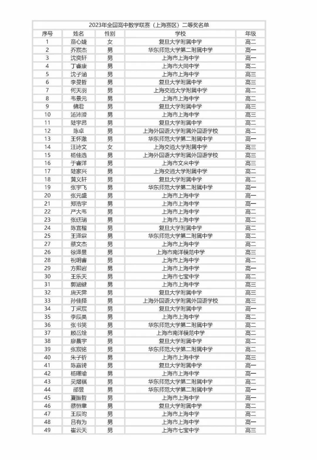 2023数学高联获奖名单出炉！湖南、福建、北京等14省市公示省二、省三名单