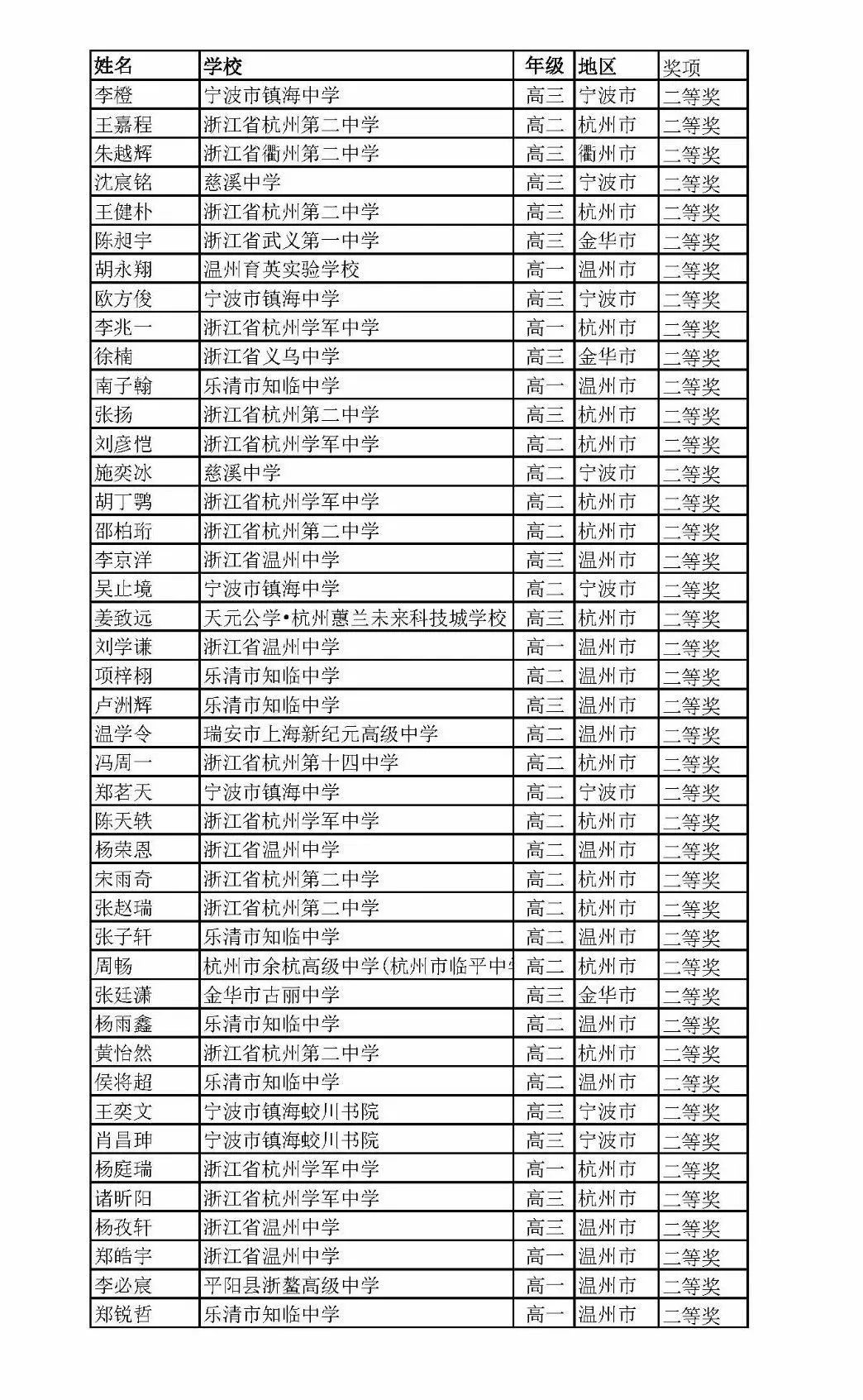 2023数学高联获奖名单出炉！湖南、福建、北京等14省市公示省二、省三名单