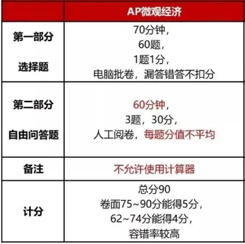 吐血整理—AP微观经济学保姆级学习规划！