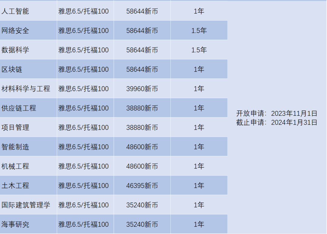 2024Fall | 南洋理工大学正式开放申请（附：各专业申请要求）