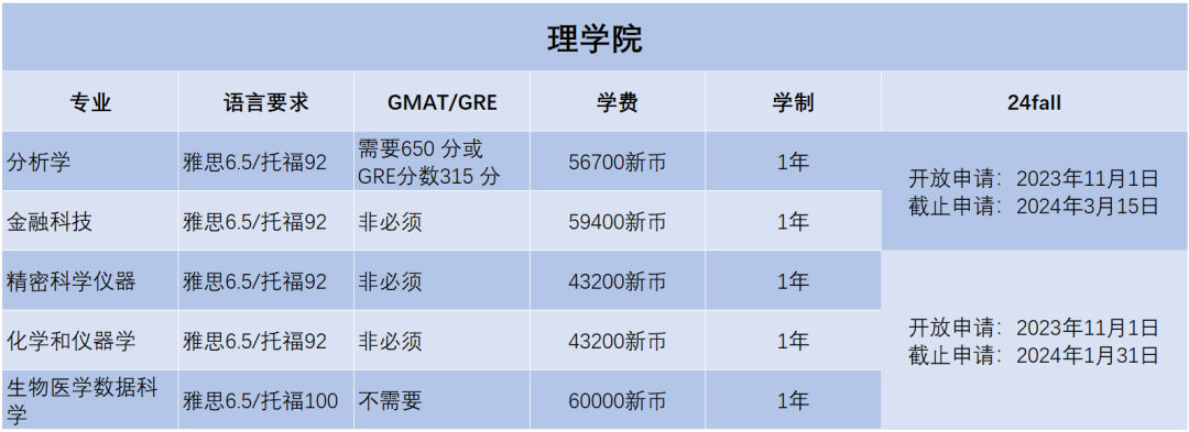 2024Fall | 南洋理工大学正式开放申请（附：各专业申请要求）