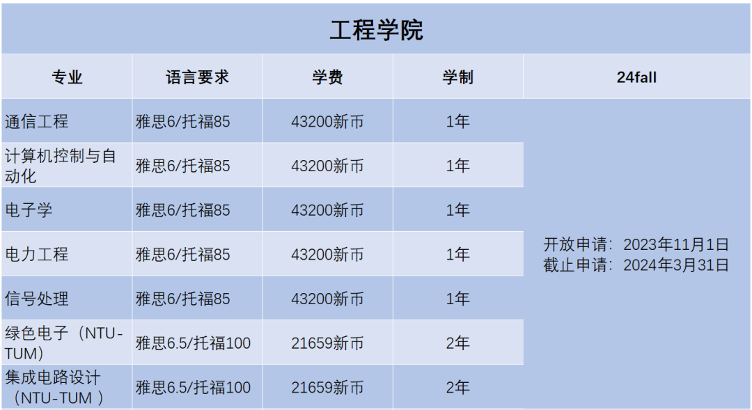 2024Fall | 南洋理工大学正式开放申请（附：各专业申请要求）