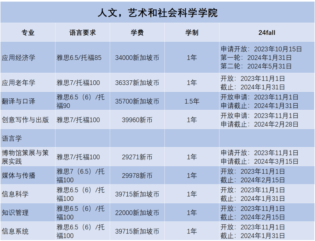 2024Fall | 南洋理工大学正式开放申请（附：各专业申请要求）