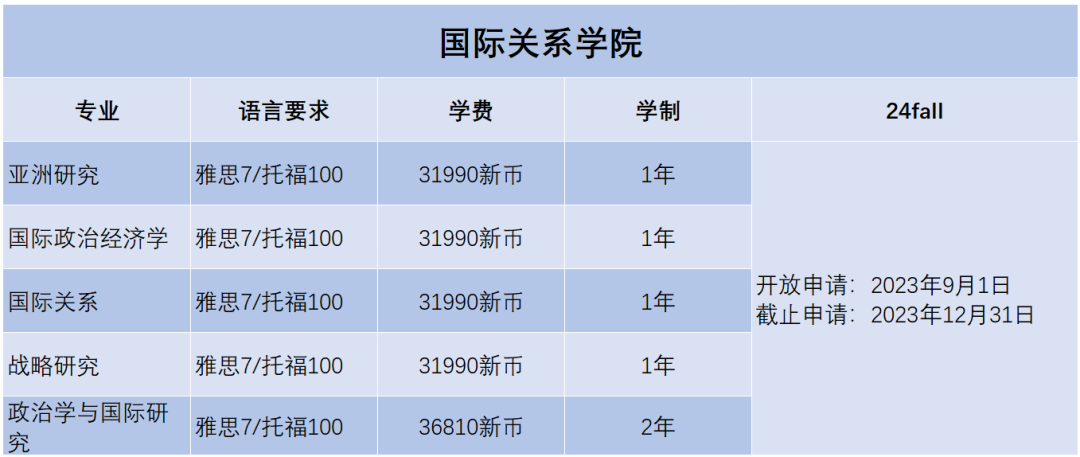 2024Fall | 南洋理工大学正式开放申请（附：各专业申请要求）