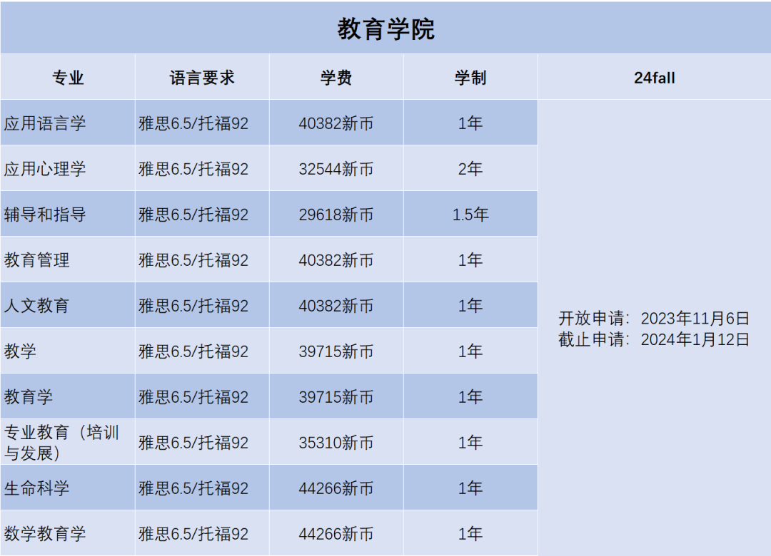 2024Fall | 南洋理工大学正式开放申请（附：各专业申请要求）