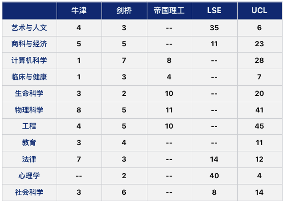 牛津“双料第一”！一文梳理G5学科排名情况！