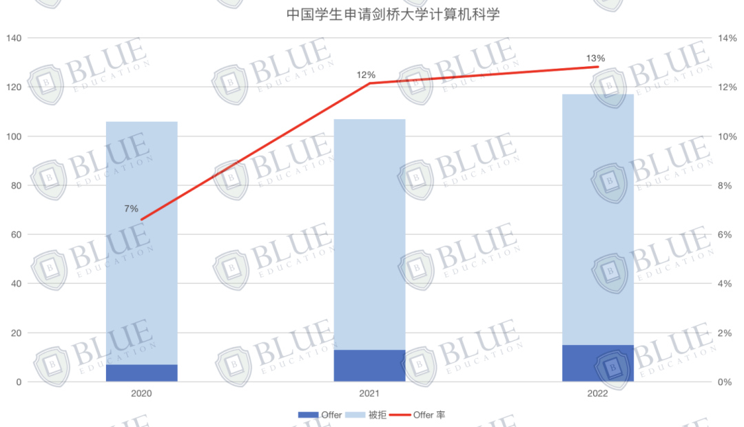 牛津“双料第一”！一文梳理G5学科排名情况！