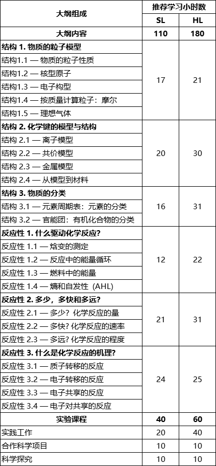 改革后的IB化学，需要关注什么？