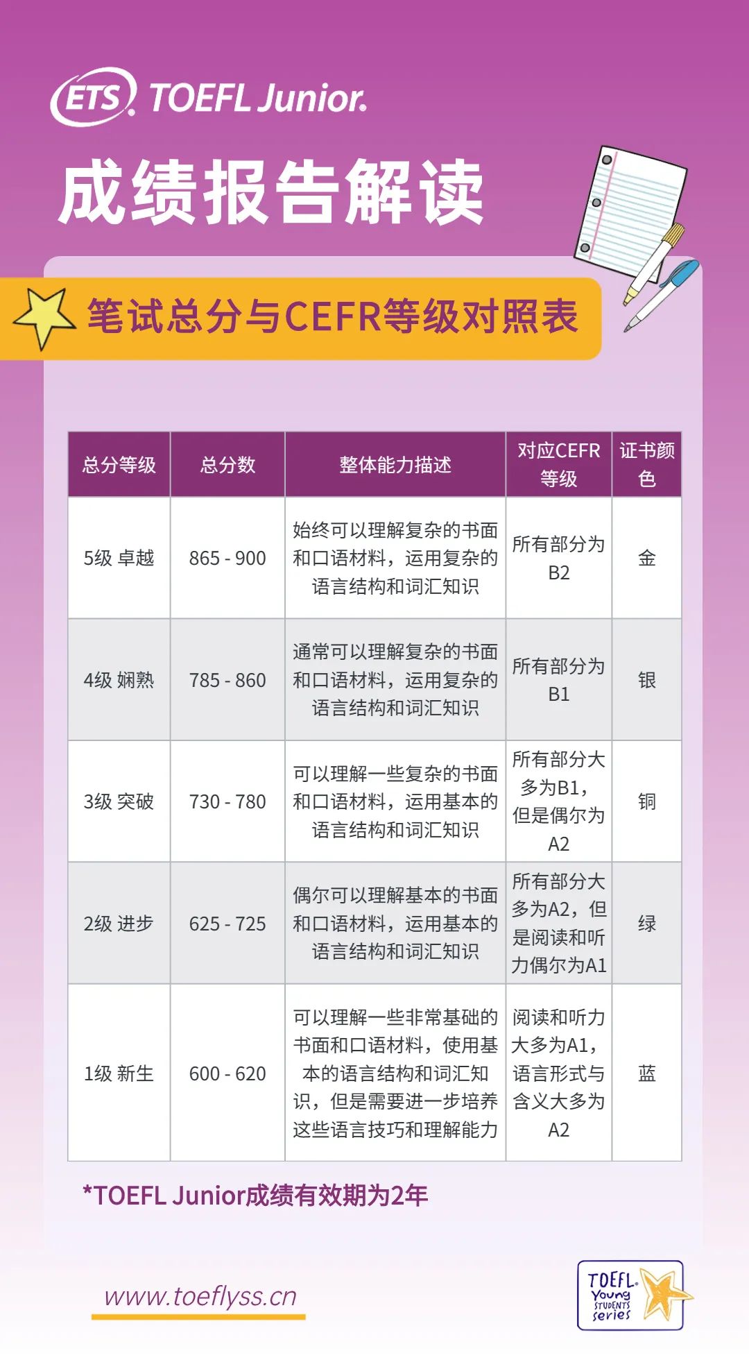 叮~您的TOEFL Junior成绩单证书使用攻略请查收！