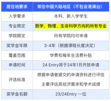 STEM专业学生福音！奥赛拿奖剑桥发钱？