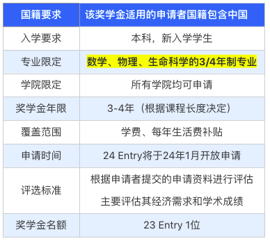 STEM专业学生福音！奥赛拿奖剑桥发钱？