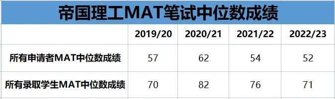 牛津宣布MAT可重考，要不要冲？多少分能进面试？