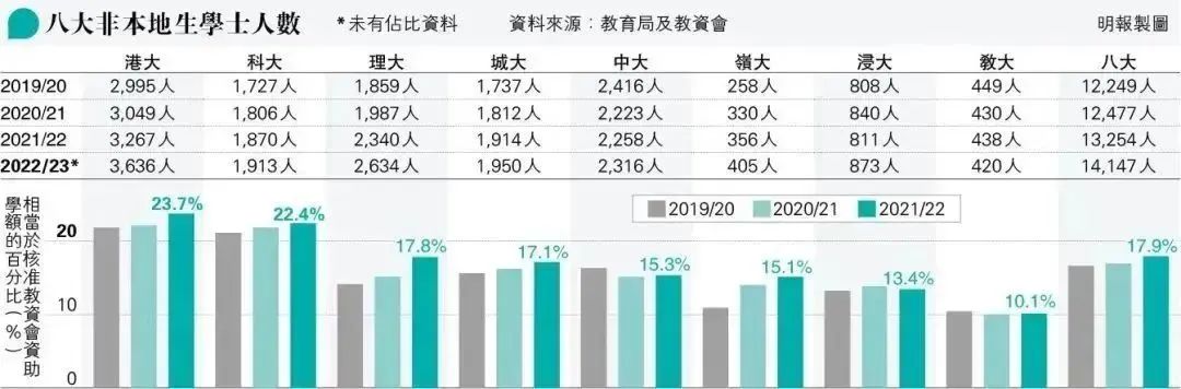 录取人数翻倍！香港宣布24/25学年扩招内地生，A-Level考生的机会来啦