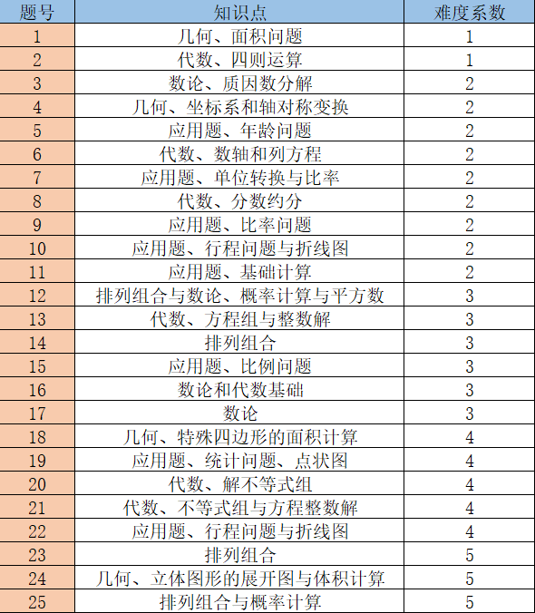 开课通知｜2024年AMC8竞赛报名已经开始，进来详看备考攻略！内附报名官网链接