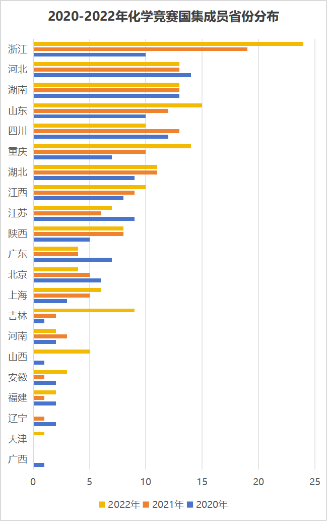 2023化学决赛前瞻！哪个省份有望成为金牌榜最大赢家