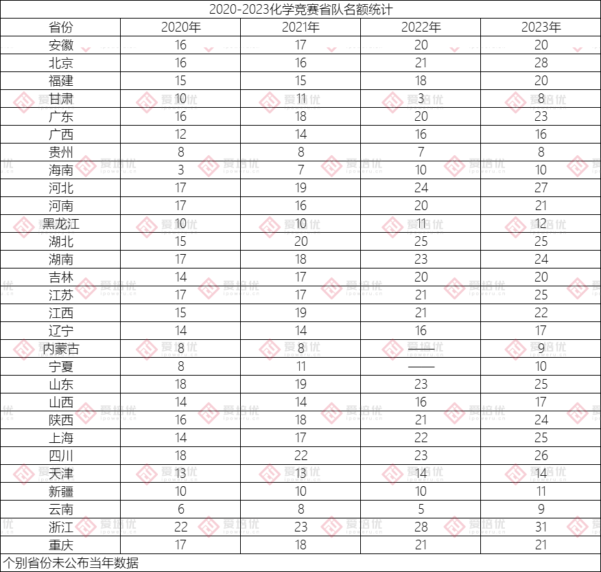 2023化学决赛前瞻！哪个省份有望成为金牌榜最大赢家