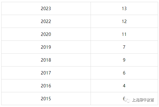 2024 AMC8AMC8竞赛考情趋势预测分析