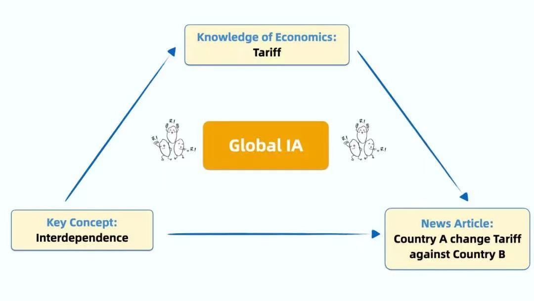 写一篇 IB Econ IA 初稿，需要花多长时间？