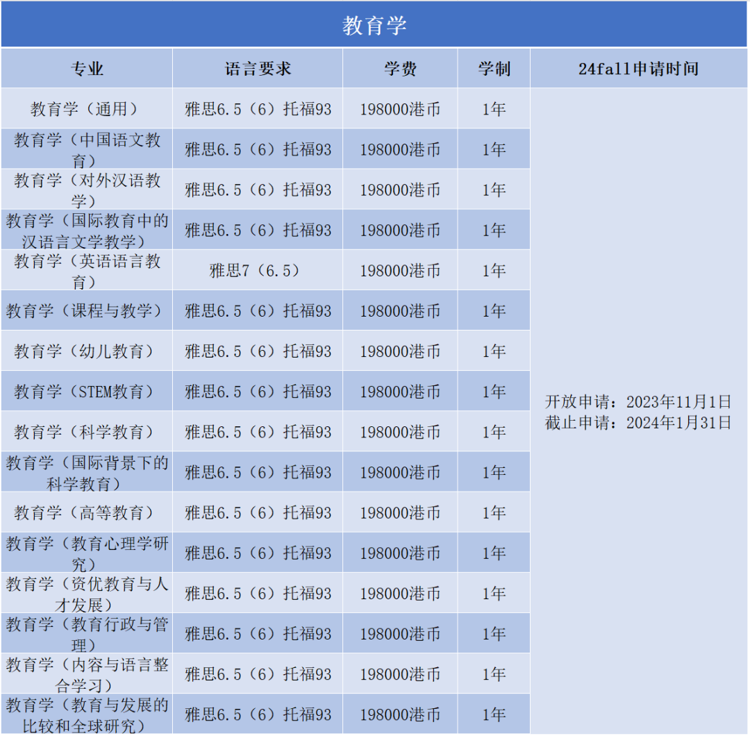 2024Fall | 香港大学理学院，教育学院正式开放申请（附：各专业申请要求）