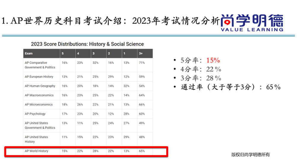 2024AP世界历史考试，重难点及 FRQ 答题技巧总结，干货满满！