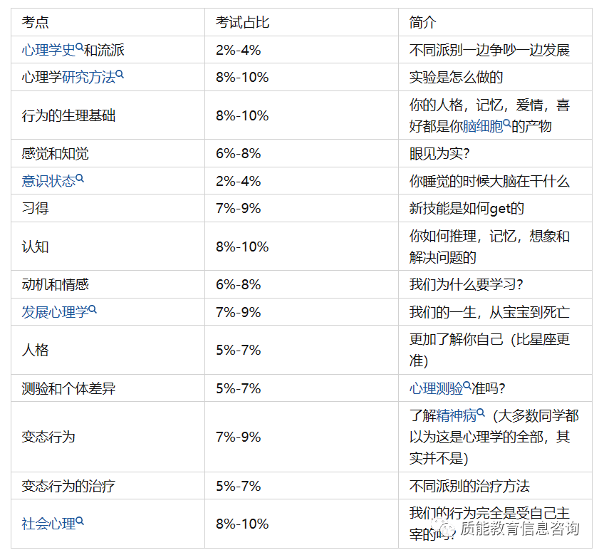 备考攻略 | AP心理学全方位自学备考攻略