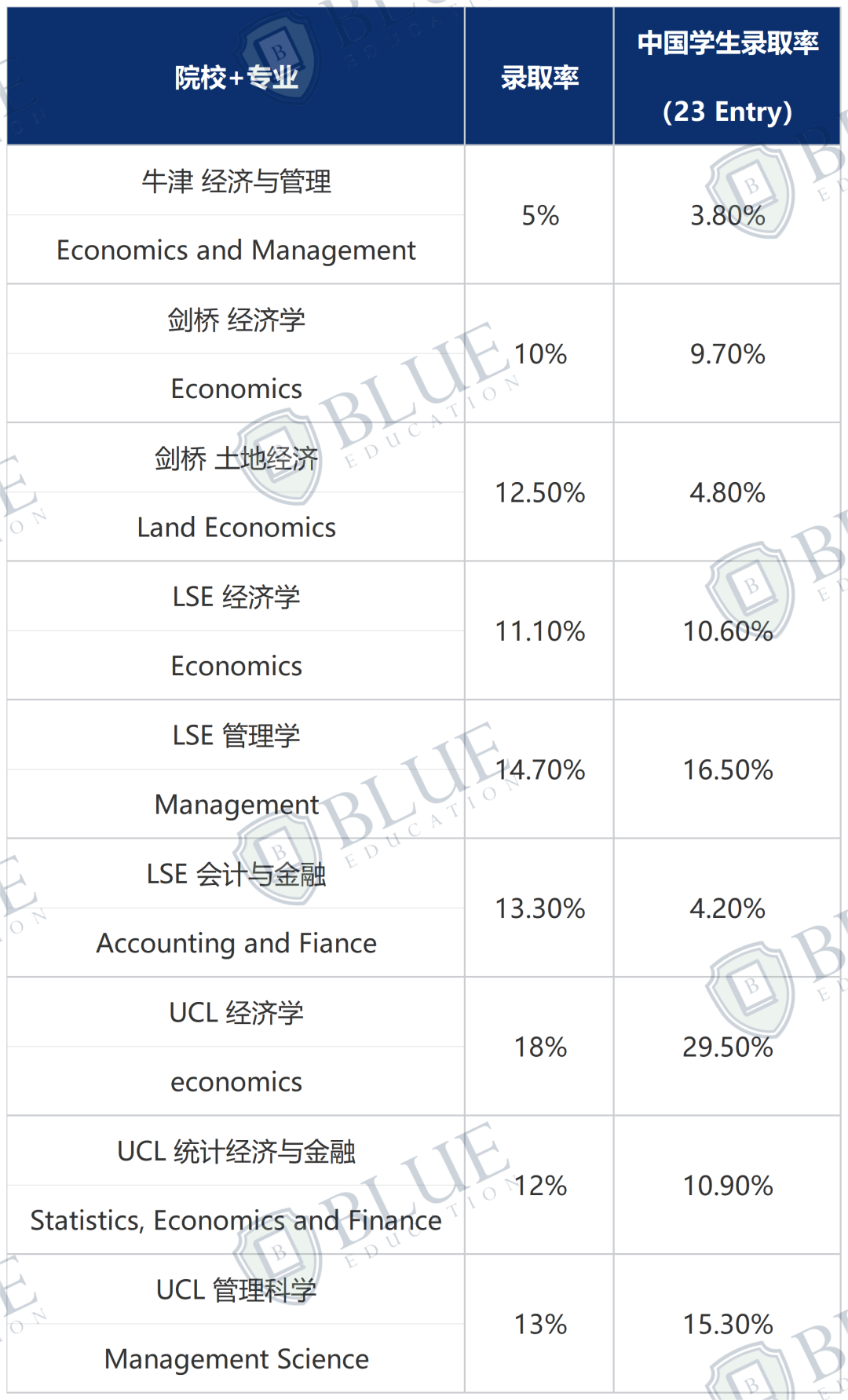 G5爆款经济商科专业有哪些？（附申请指南）