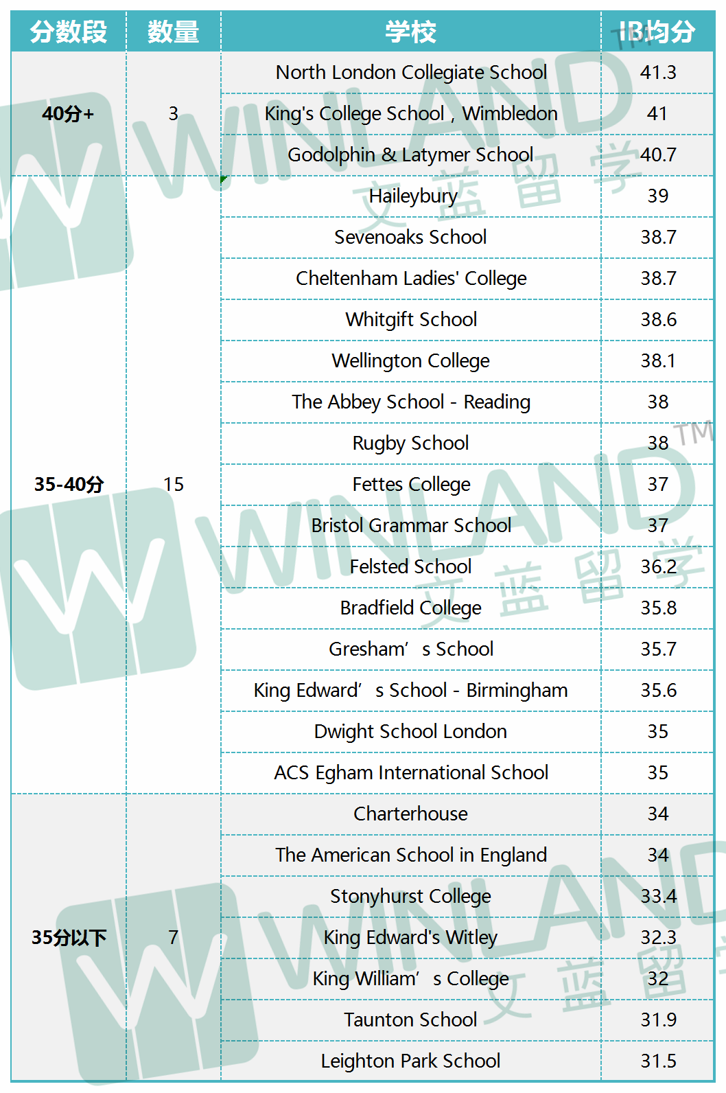 英国教育新趋势，备受推崇！英国九大公学中的这两所名校已加入IBDP阵营！