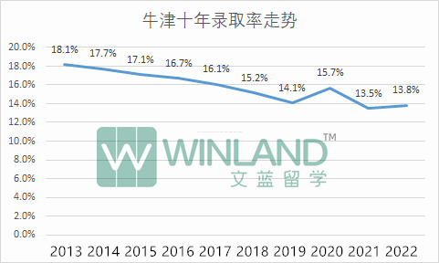 重磅！UCAS公布G5十年录取数据！又创新低，只能说毫不意外！