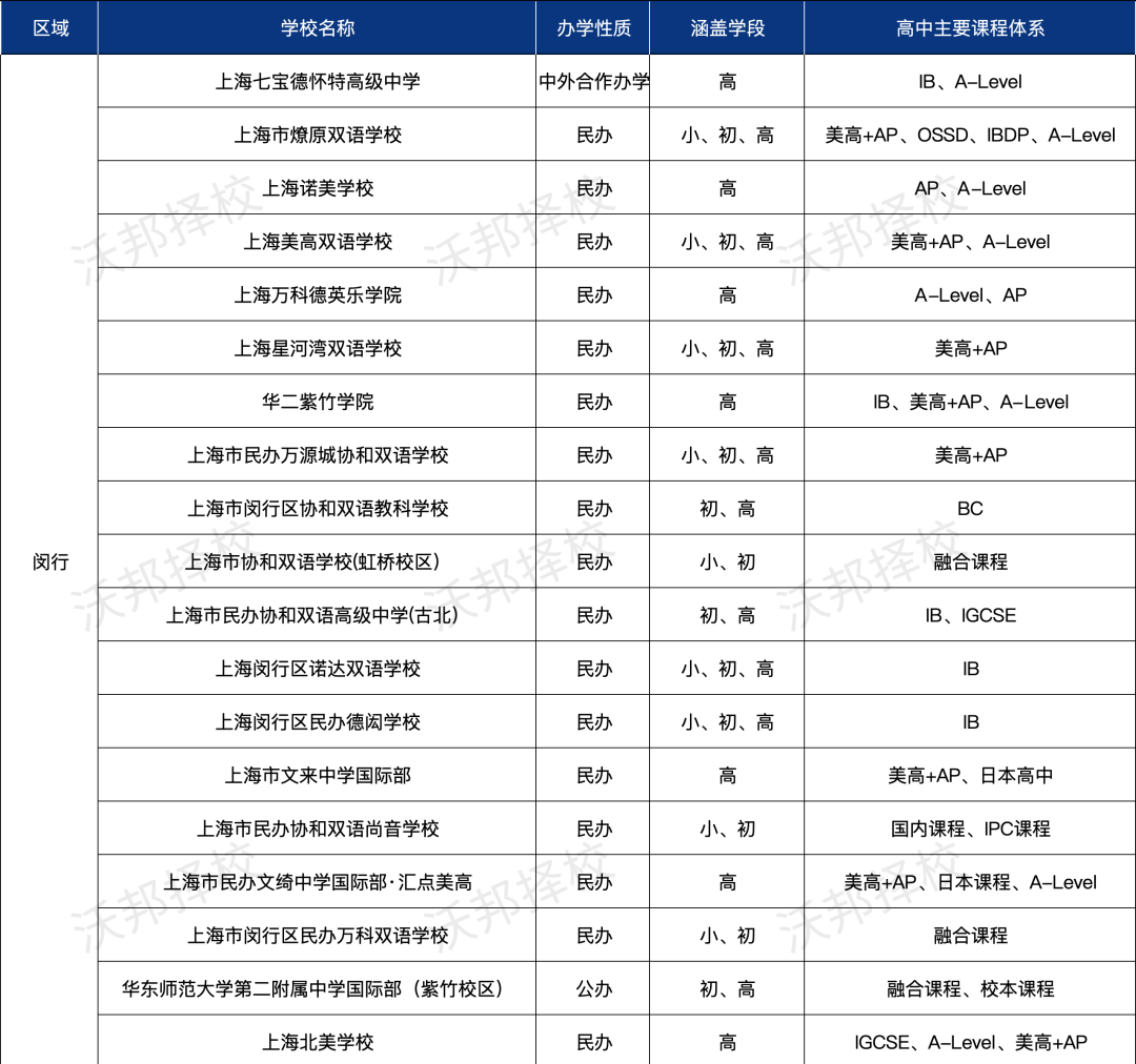 择校必看！上海16区国际教育资源盘点