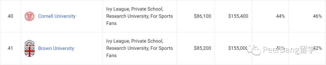 美国哪些大学毕业生薪资高？原来藤校很拉胯…