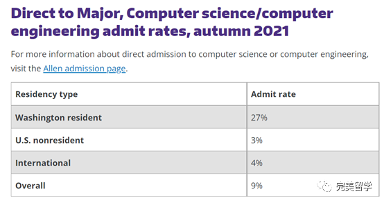 申请“世界名校”华大西雅图，它的专业录取政策一定要先了解！