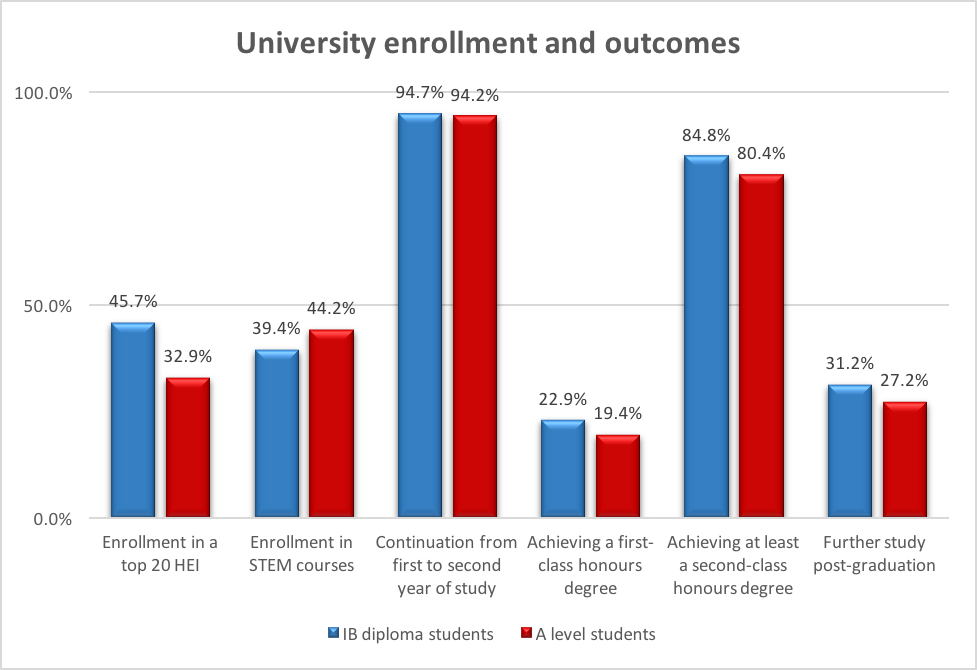 英国大学是否更偏爱A-Level学生？IB申英国会被“针对”吗？事实是……