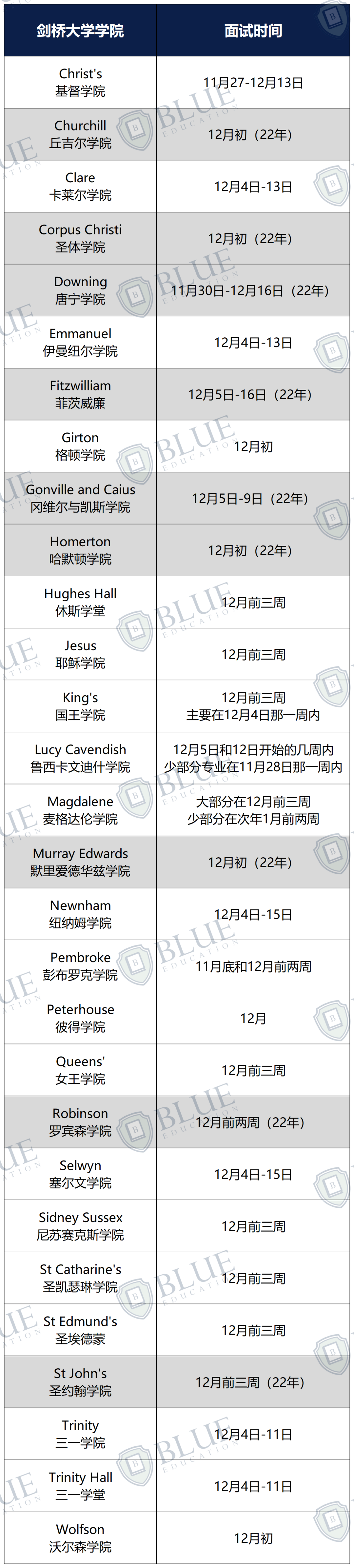 面试避坑指南，牛剑面试有哪些大忌？