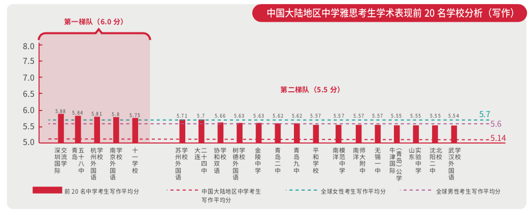 国际高中均分赶超清北复交！追踪雅思数据6年，信息量有点大