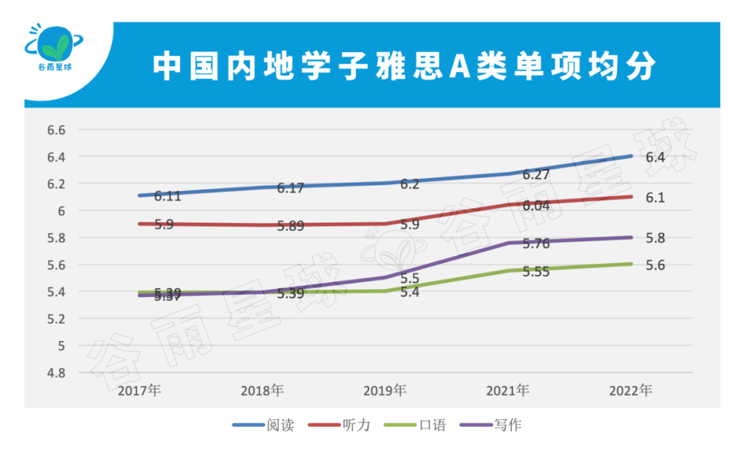 国际高中均分赶超清北复交！追踪雅思数据6年，信息量有点大