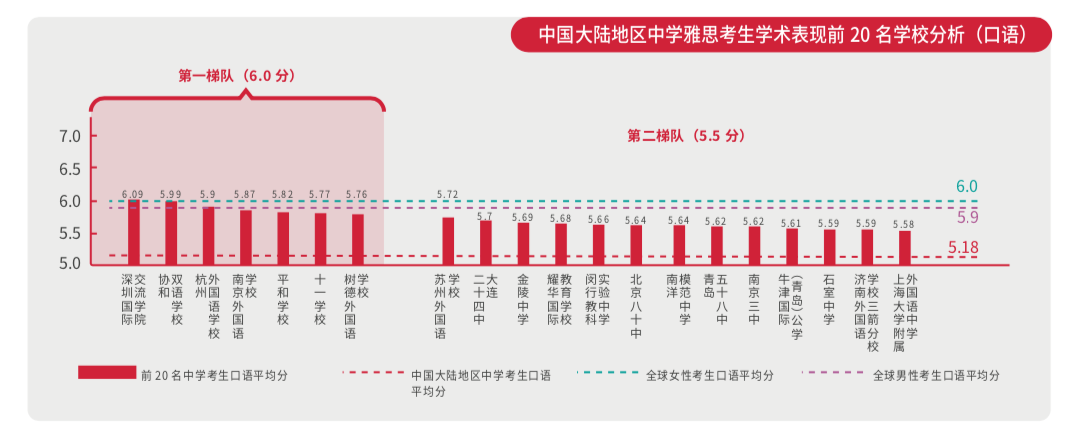 国际高中均分赶超清北复交！追踪雅思数据6年，信息量有点大