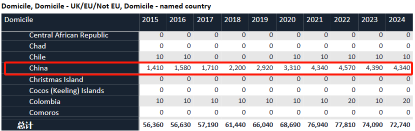 2023英本UCAS申请数据预警！注意这几个变化