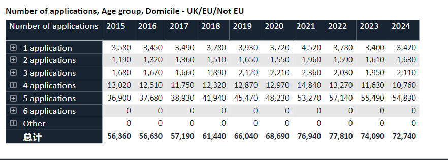 2023英本UCAS申请数据预警！注意这几个变化