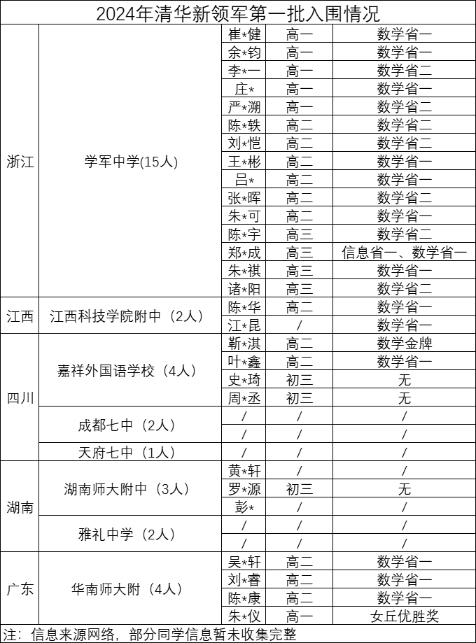 2024清华新领军第一批入围结果出炉！多名初三同学入选！