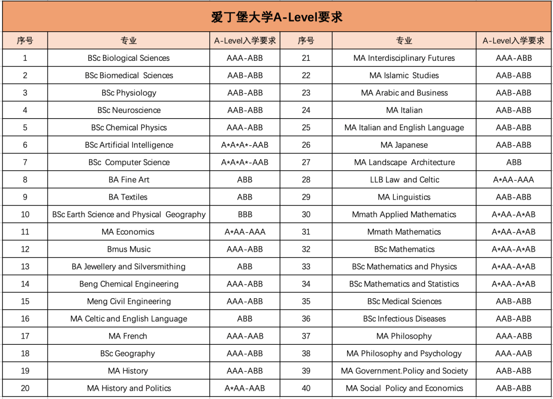 英国超保值院校，排名连连攀升的爱大，官宣2023年164个专业的详细申录数据了！