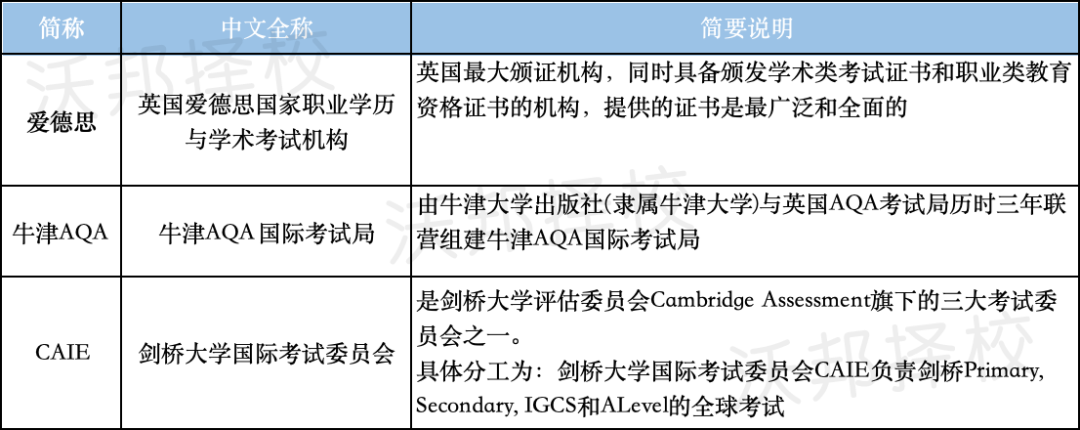 A-Level三大考试局有何不同？考试难度，考察内容大对比！